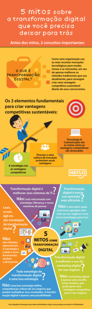 Mitos em relação a Transformação digital.